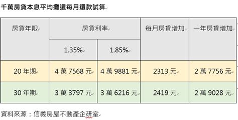 信義 房屋 連四季升息|【鉅亨網】信義房屋統計 台灣2022利率五連升後房市先蹲後跳